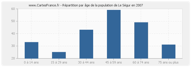 Répartition par âge de la population de Le Ségur en 2007
